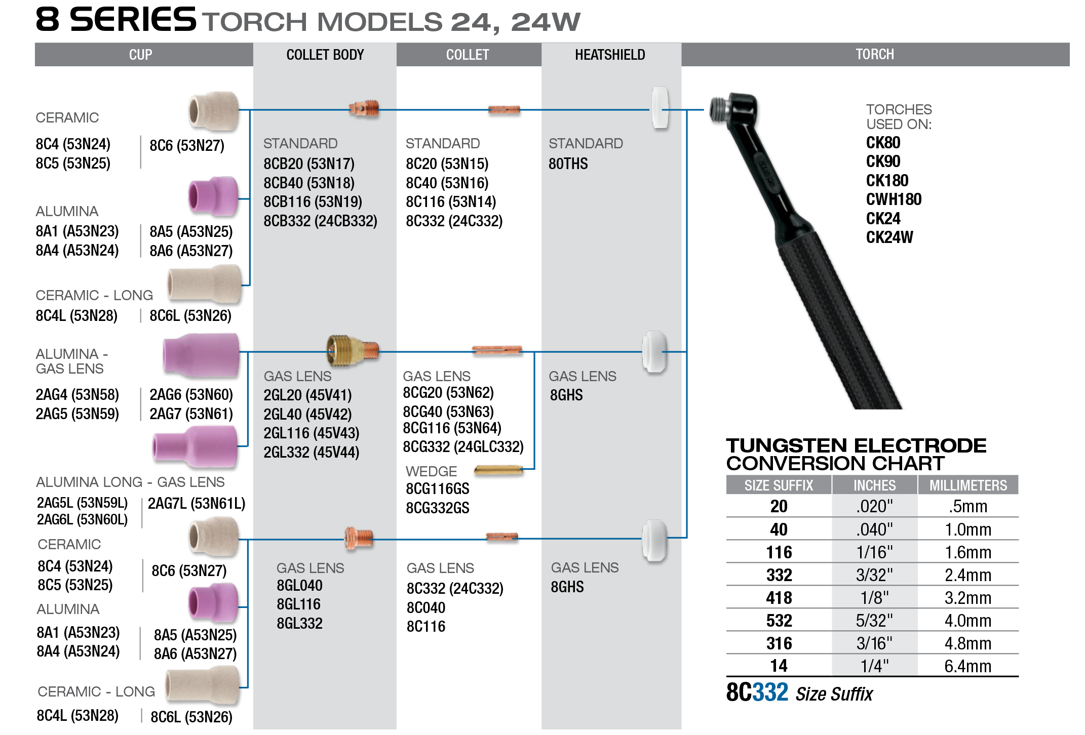 Modelos de antorchas de la Serie 8