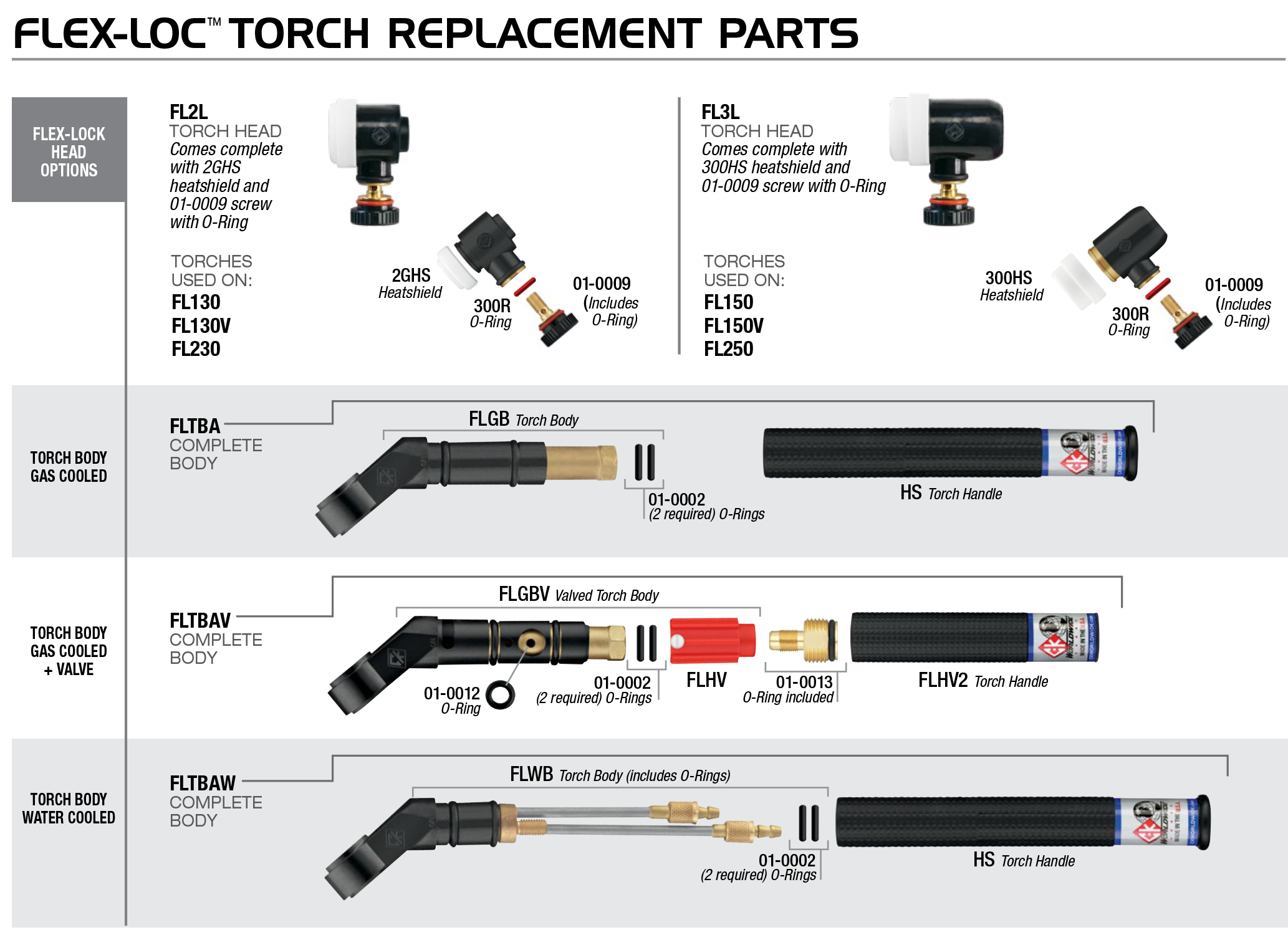 Piezas de Repuesto para la Antorcha Flex-Loc